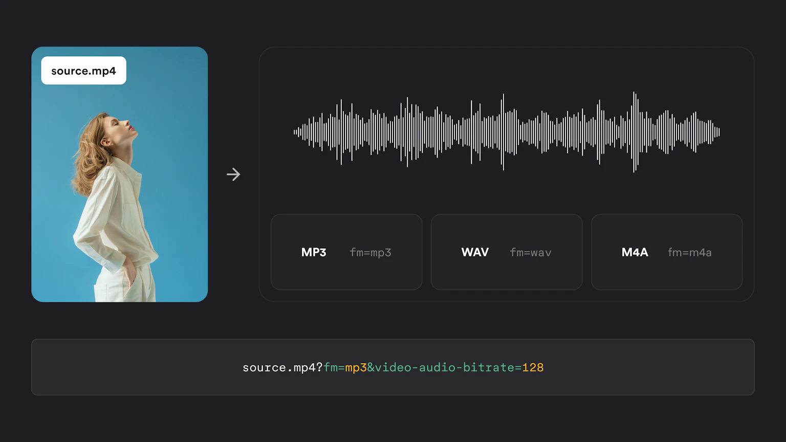Imgix audio-only output: a video source exported as MP3, WAV, or M4A