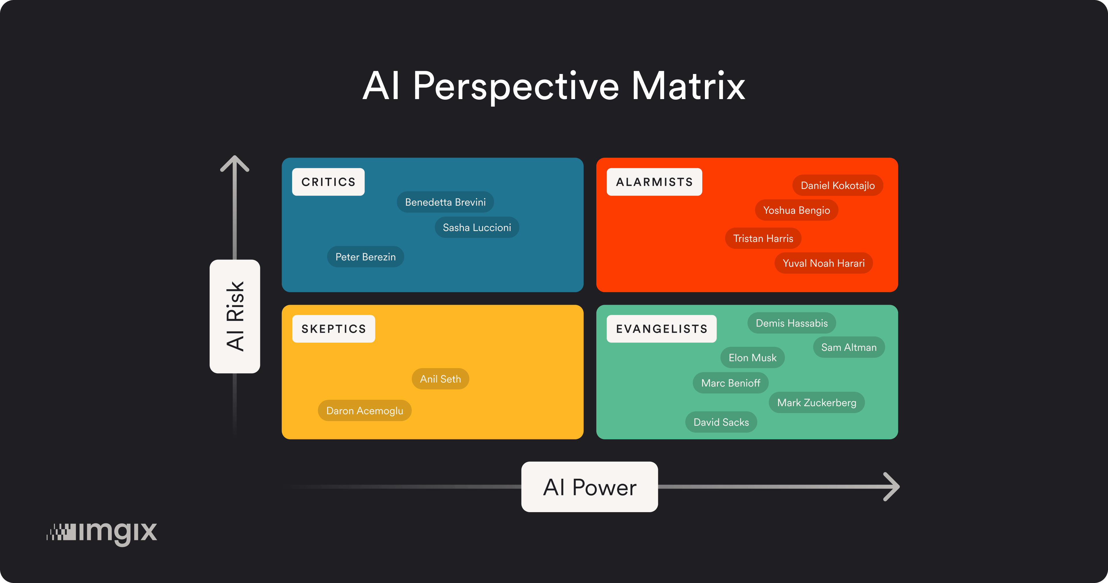 The AI Perspective Matrix, showing placement of AI thought leaders in quadrants labeled Skeptics, Critics, Alarmists, and Evangelists