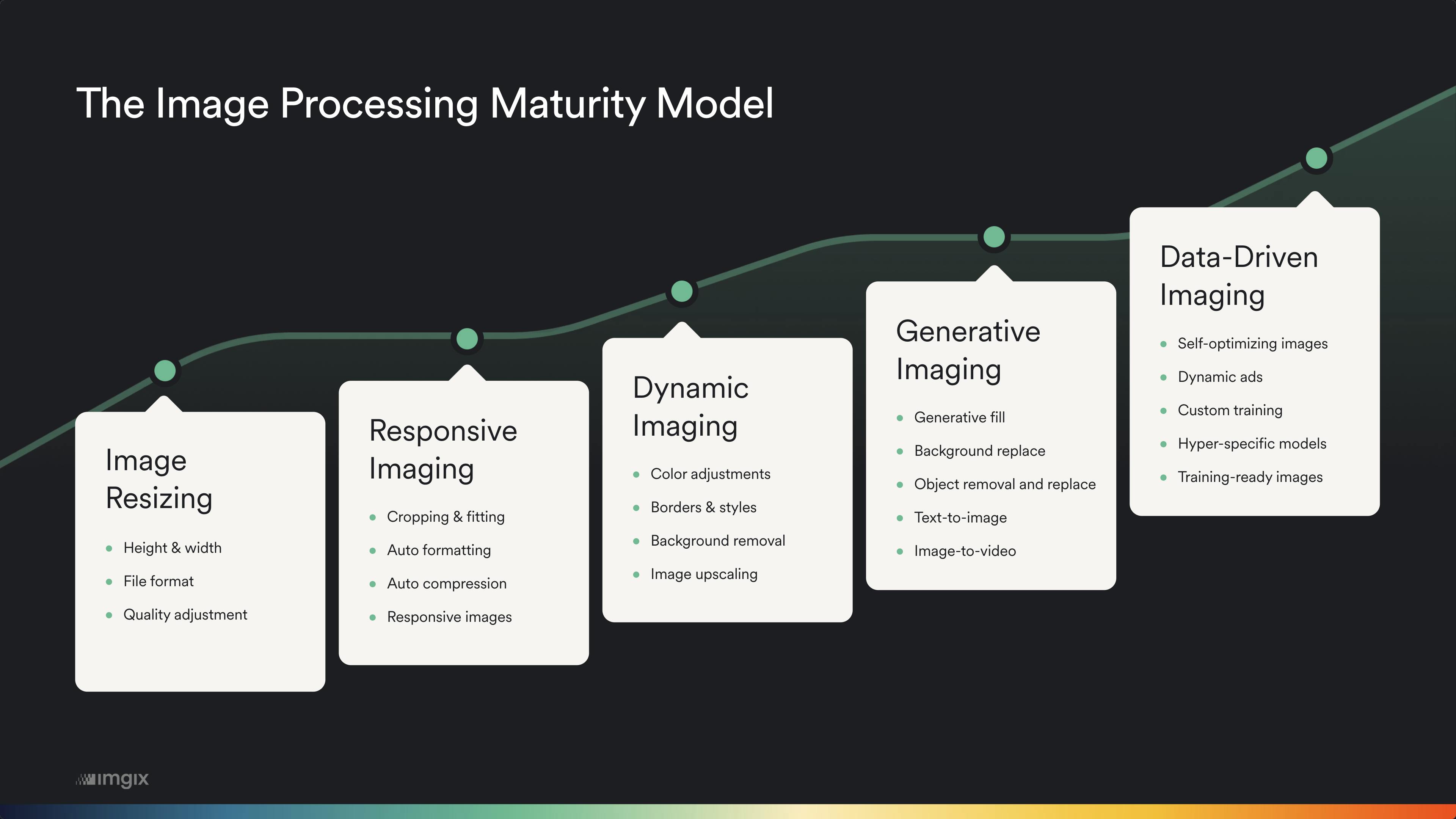 The Image Processing Maturity Model