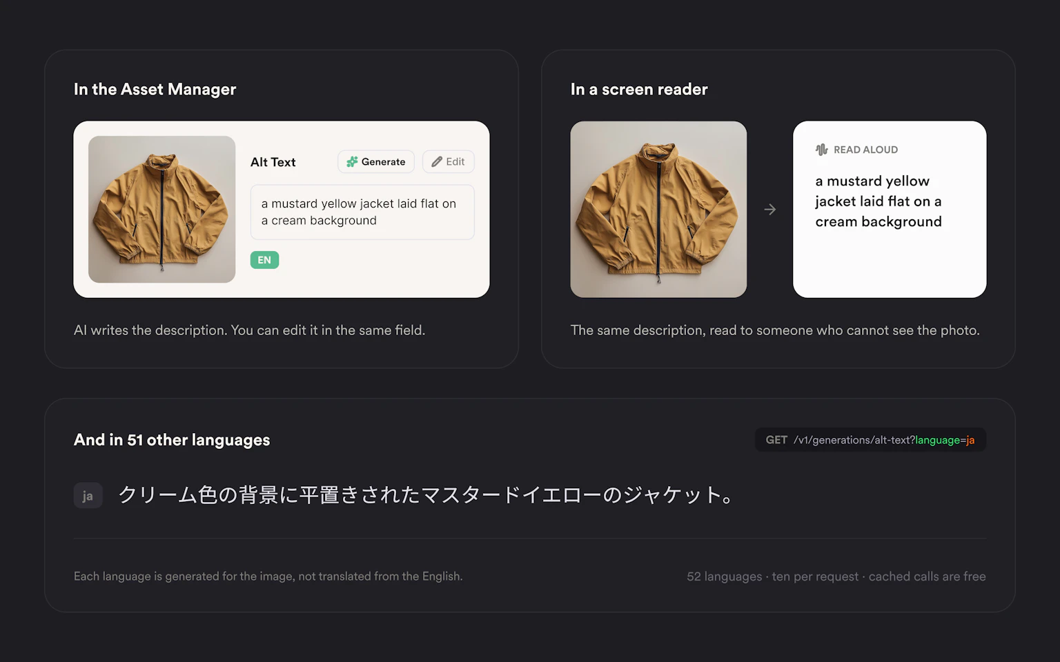 Three panels. In the Asset Manager, a mustard jacket sits beside an Alt Text field reading a mustard yellow jacket laid flat on a cream background, with Generate and Edit buttons and an EN tag. In a screen reader, the same photo and the same sentence read aloud. And in 51 other languages, the same jacket described in Japanese, generated for the image rather than translated from the English.