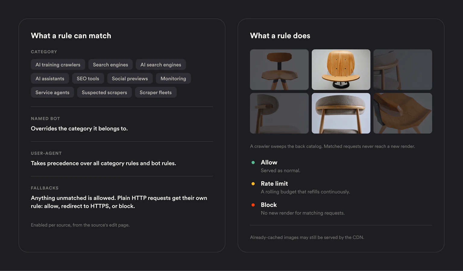 Two panels. What a rule can match lists ten bot categories, from AI training crawlers and search engines to suspected scrapers and scraper fleets, then named bot rules, your own User-Agent rules, and the fallbacks for anything unmatched. What a rule does shows a grid of chair photos with several dimmed out, and the three actions a rule can take: Allow, Rate limit, and Block.