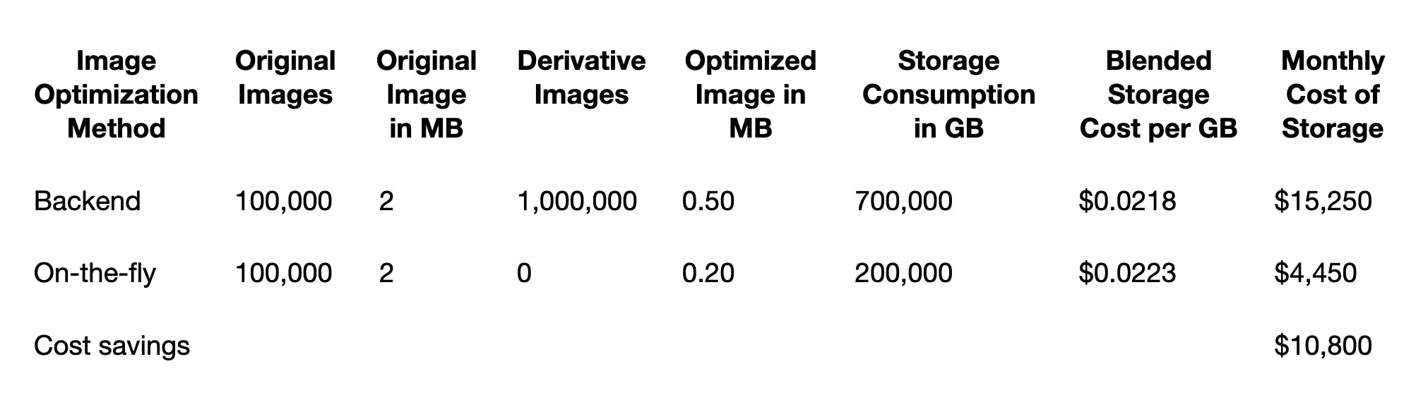 storage cost savings